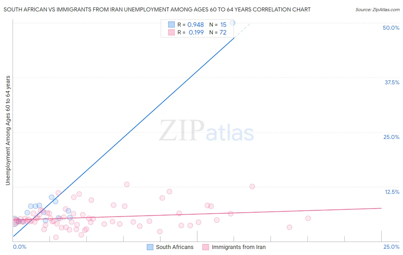 South African vs Immigrants from Iran Unemployment Among Ages 60 to 64 years