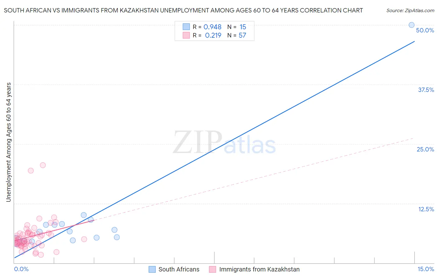 South African vs Immigrants from Kazakhstan Unemployment Among Ages 60 to 64 years