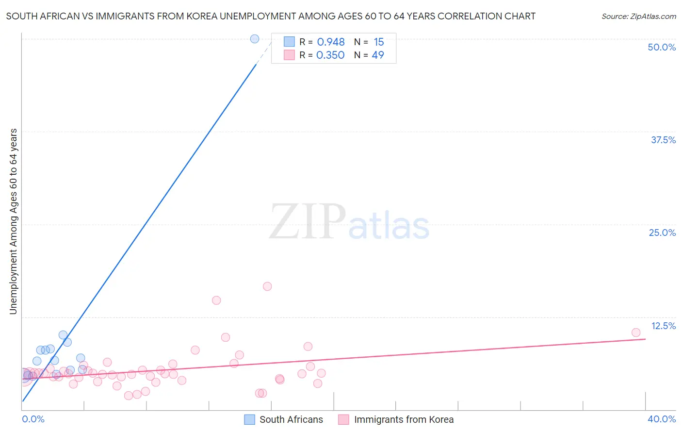 South African vs Immigrants from Korea Unemployment Among Ages 60 to 64 years