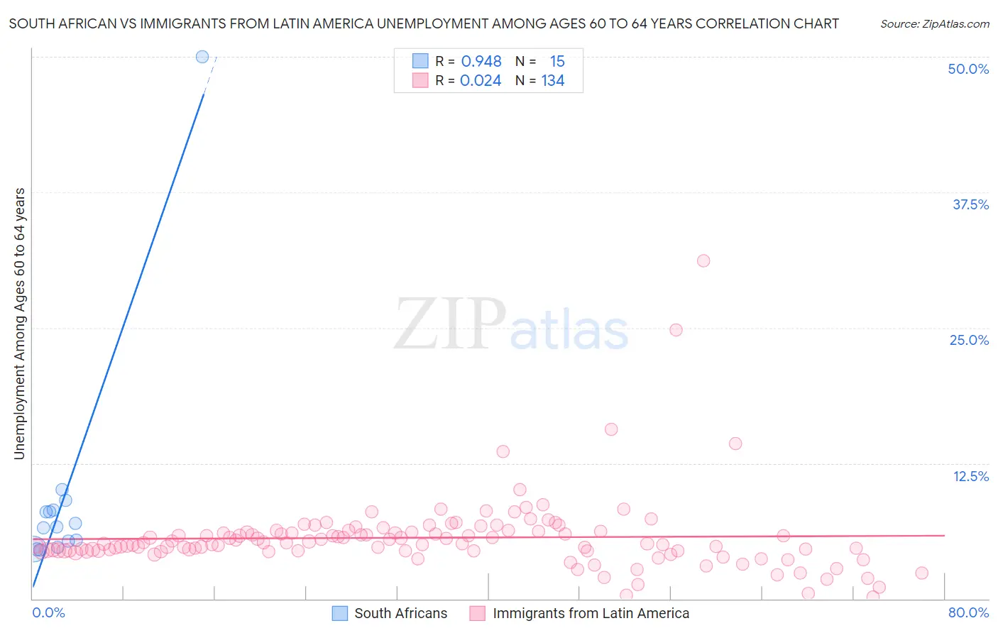 South African vs Immigrants from Latin America Unemployment Among Ages 60 to 64 years
