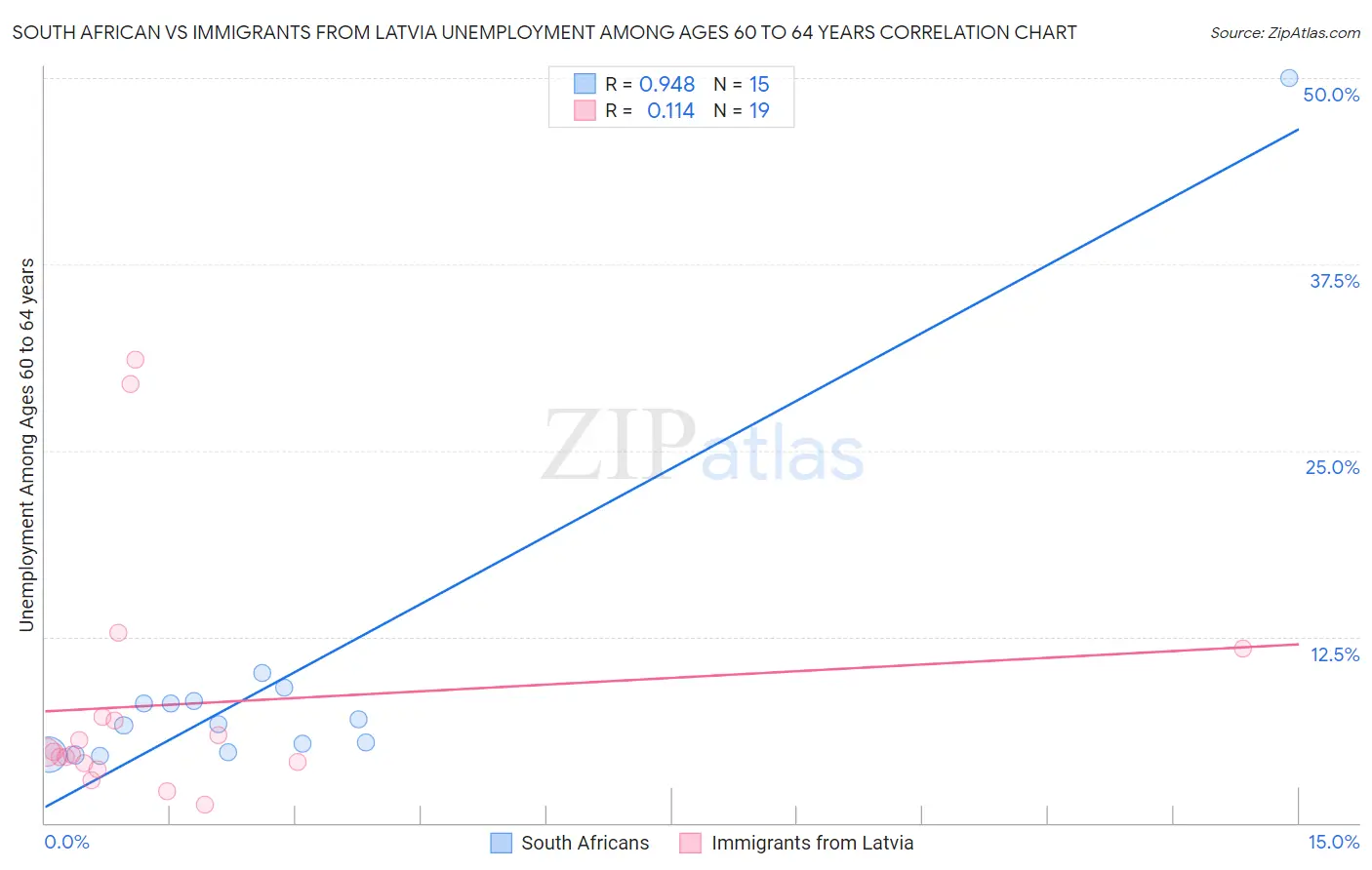 South African vs Immigrants from Latvia Unemployment Among Ages 60 to 64 years