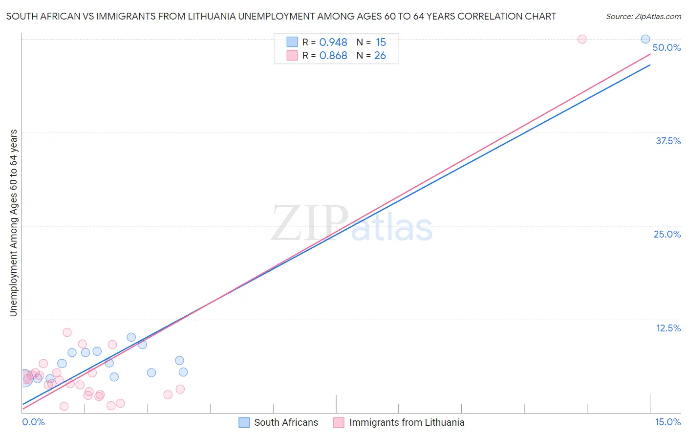 South African vs Immigrants from Lithuania Unemployment Among Ages 60 to 64 years