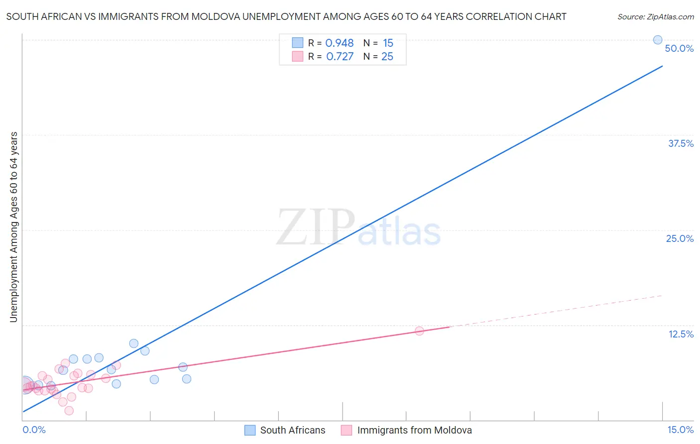 South African vs Immigrants from Moldova Unemployment Among Ages 60 to 64 years