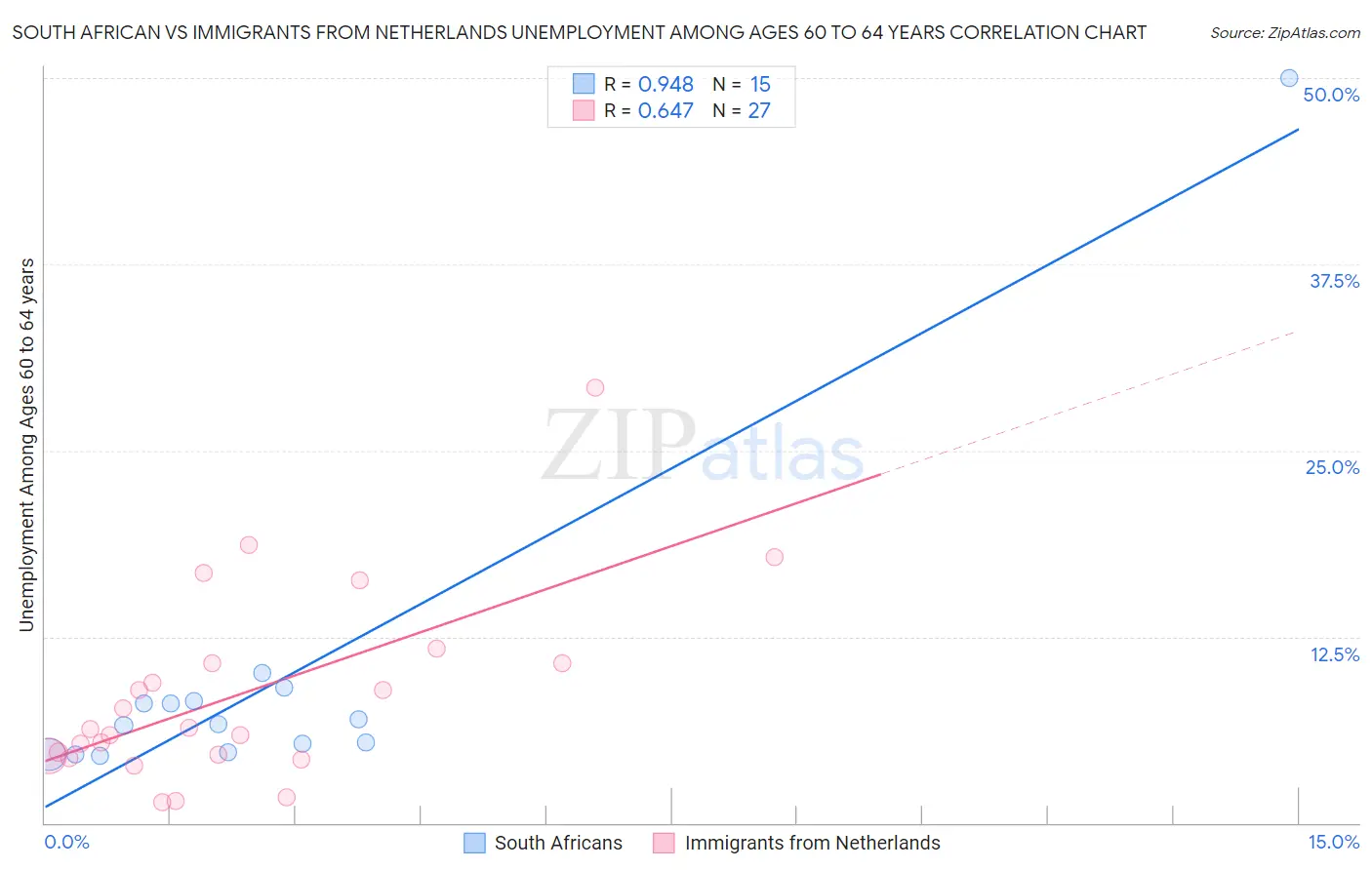 South African vs Immigrants from Netherlands Unemployment Among Ages 60 to 64 years