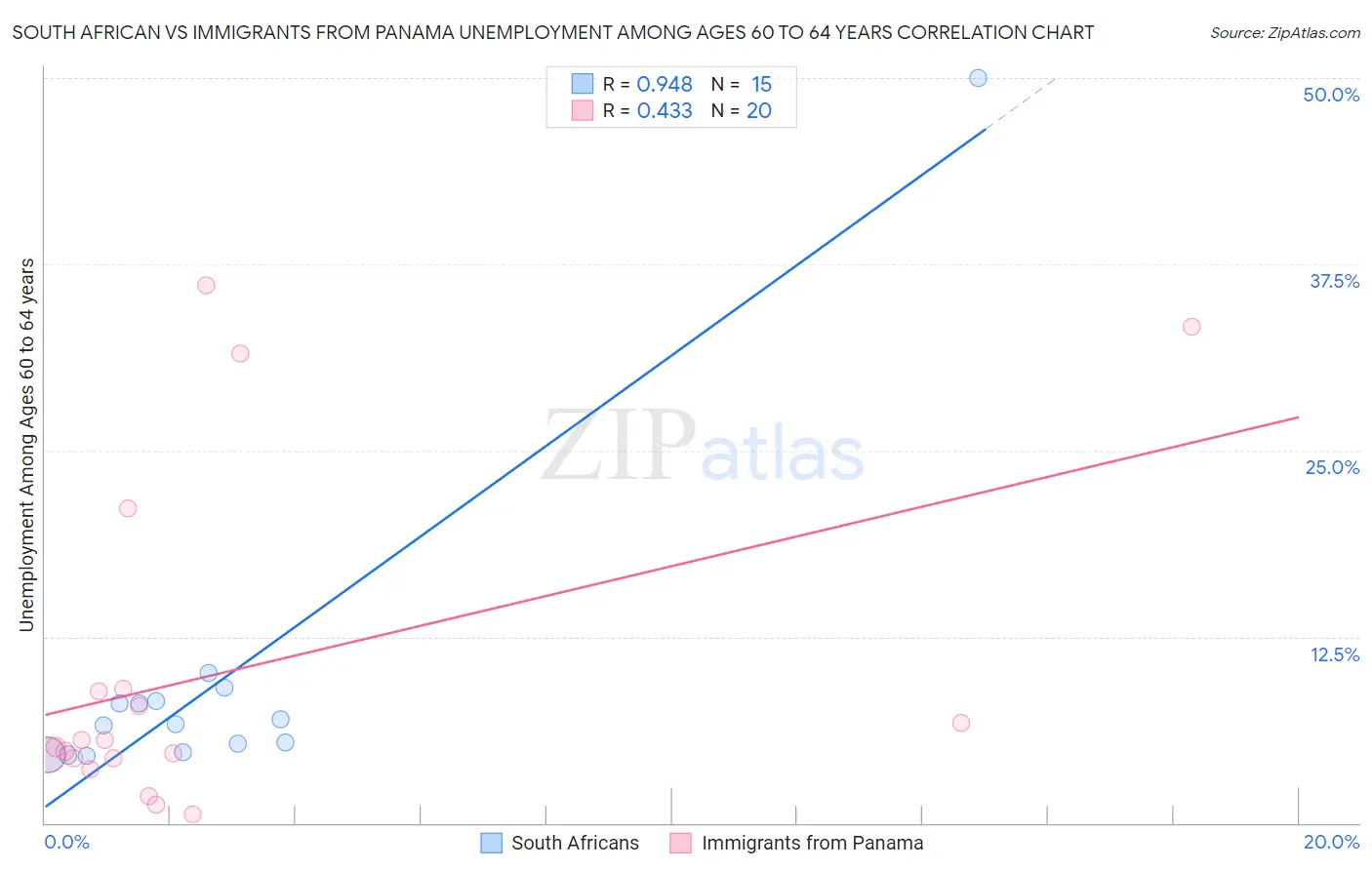 South African vs Immigrants from Panama Unemployment Among Ages 60 to 64 years