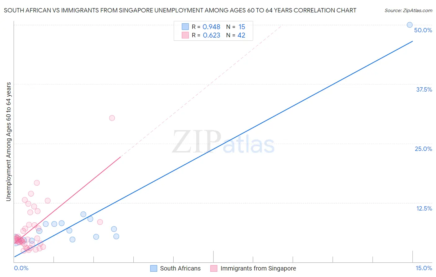 South African vs Immigrants from Singapore Unemployment Among Ages 60 to 64 years