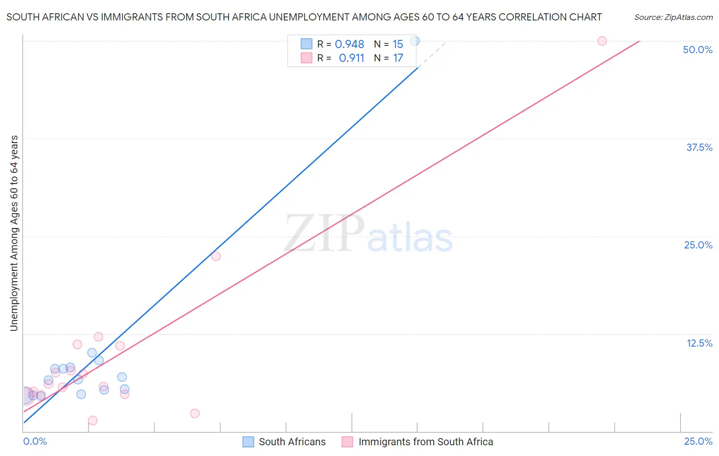 South African vs Immigrants from South Africa Unemployment Among Ages 60 to 64 years