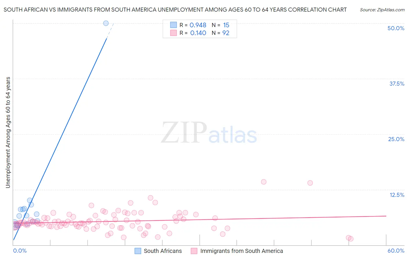South African vs Immigrants from South America Unemployment Among Ages 60 to 64 years