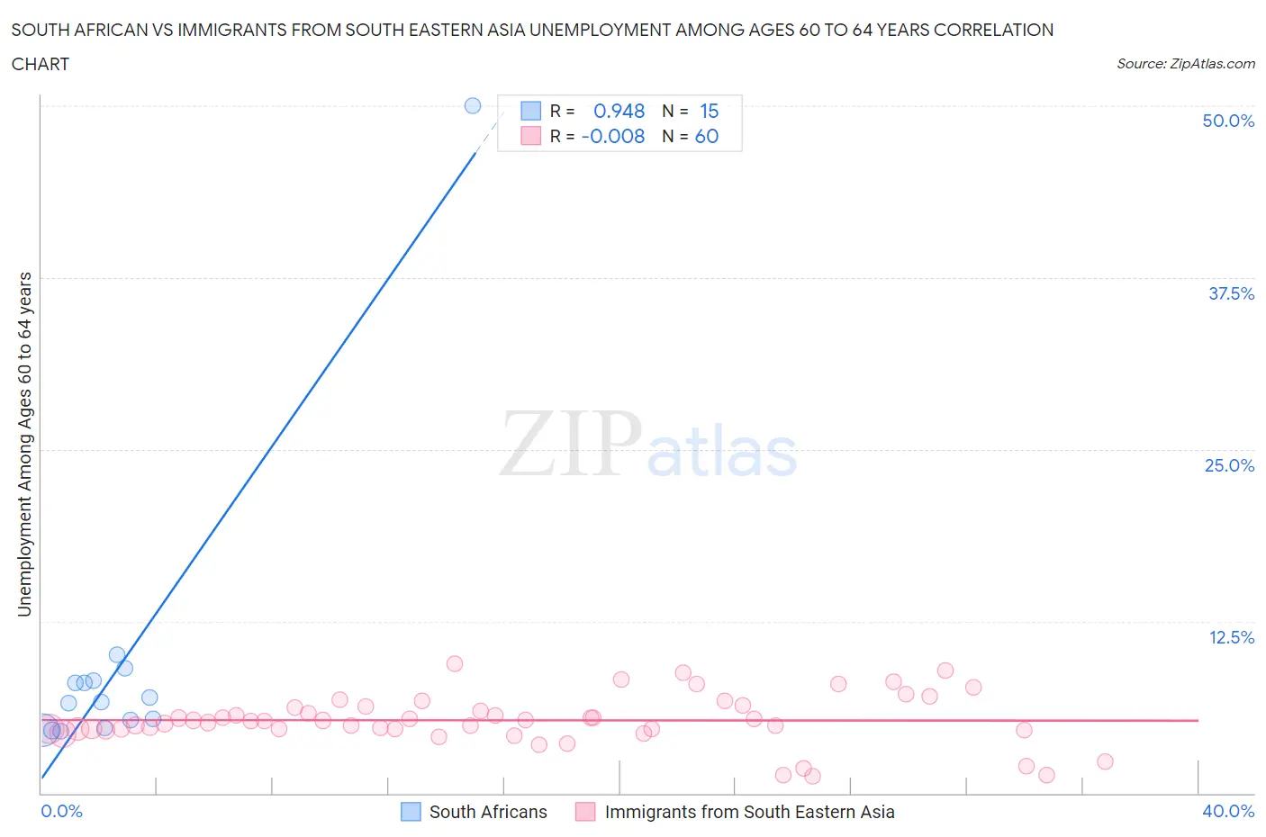South African vs Immigrants from South Eastern Asia Unemployment Among Ages 60 to 64 years