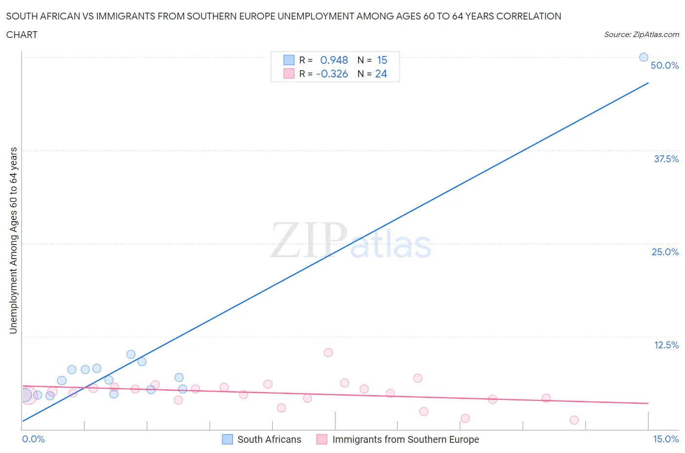 South African vs Immigrants from Southern Europe Unemployment Among Ages 60 to 64 years