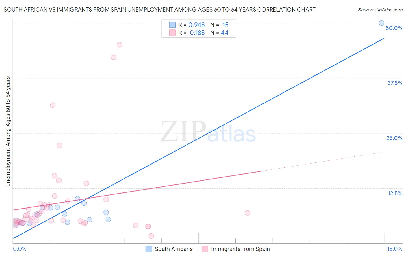 South African vs Immigrants from Spain Unemployment Among Ages 60 to 64 years