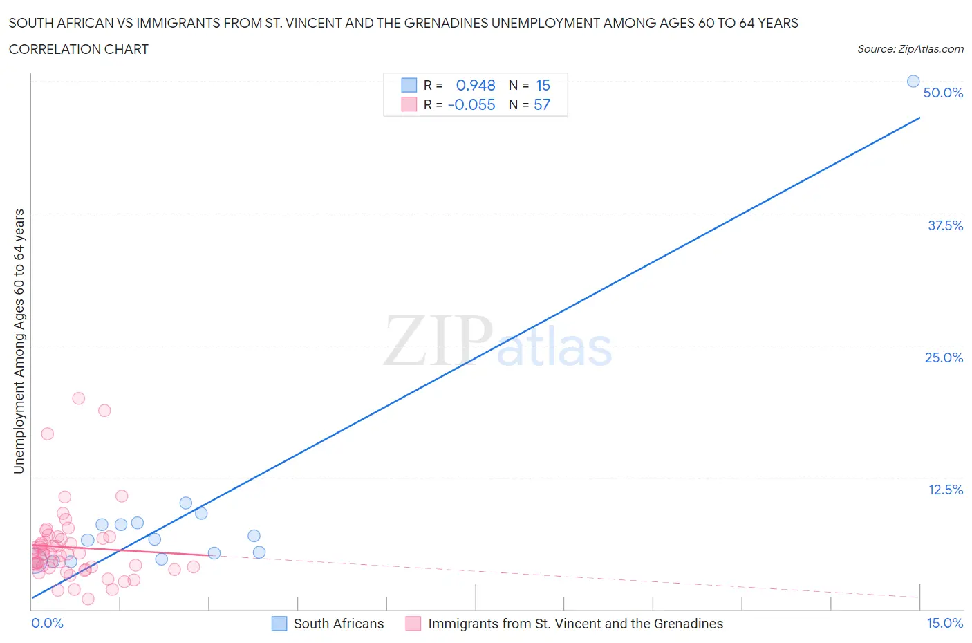 South African vs Immigrants from St. Vincent and the Grenadines Unemployment Among Ages 60 to 64 years