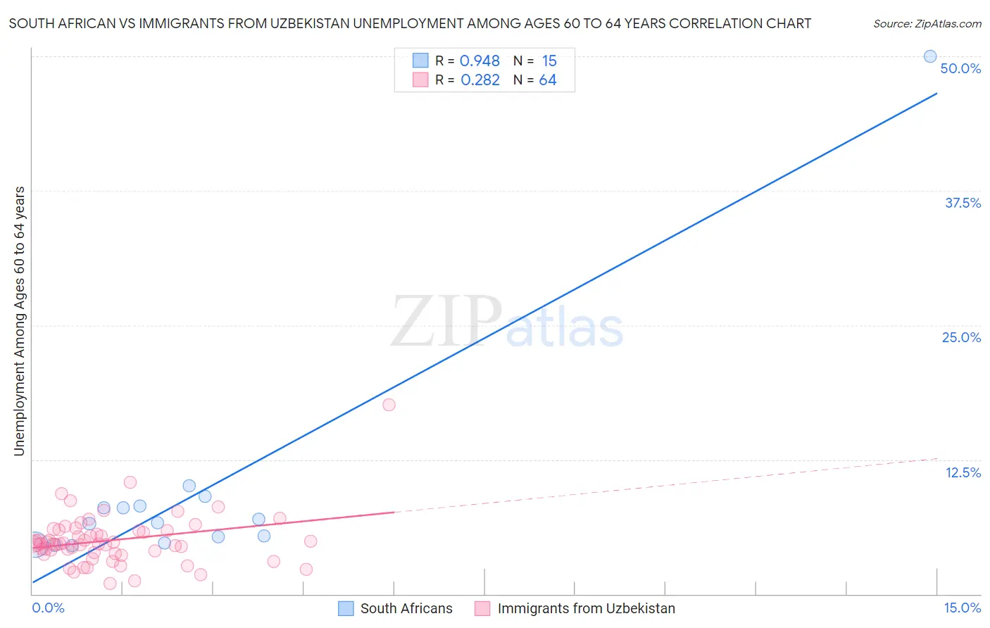 South African vs Immigrants from Uzbekistan Unemployment Among Ages 60 to 64 years
