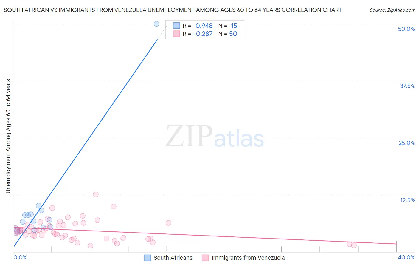 South African vs Immigrants from Venezuela Unemployment Among Ages 60 to 64 years