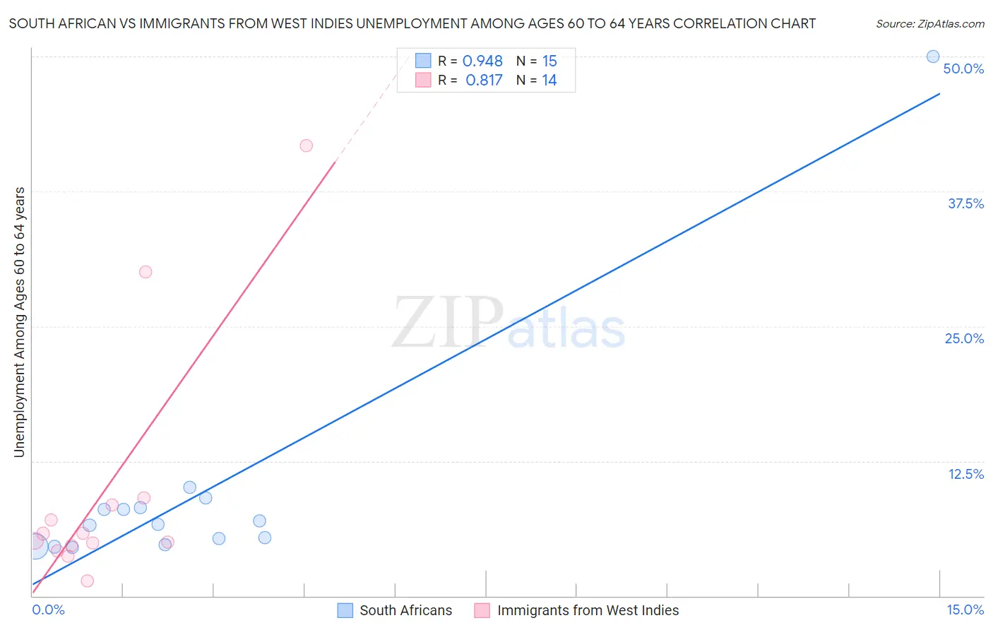 South African vs Immigrants from West Indies Unemployment Among Ages 60 to 64 years