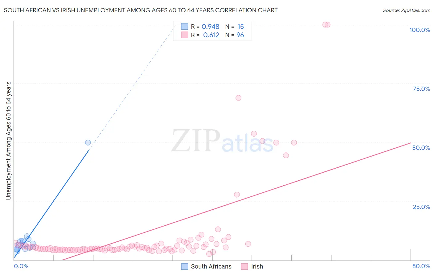 South African vs Irish Unemployment Among Ages 60 to 64 years