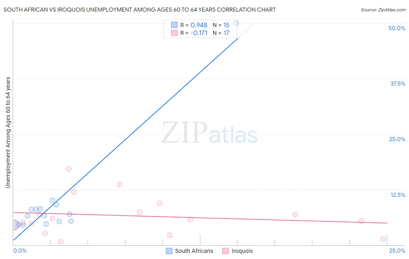 South African vs Iroquois Unemployment Among Ages 60 to 64 years
