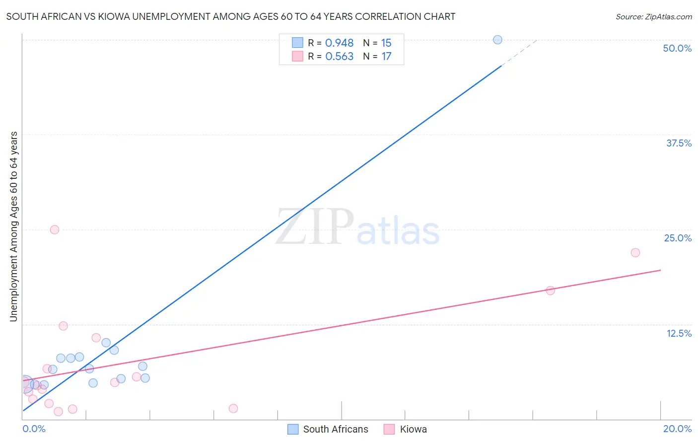 South African vs Kiowa Unemployment Among Ages 60 to 64 years