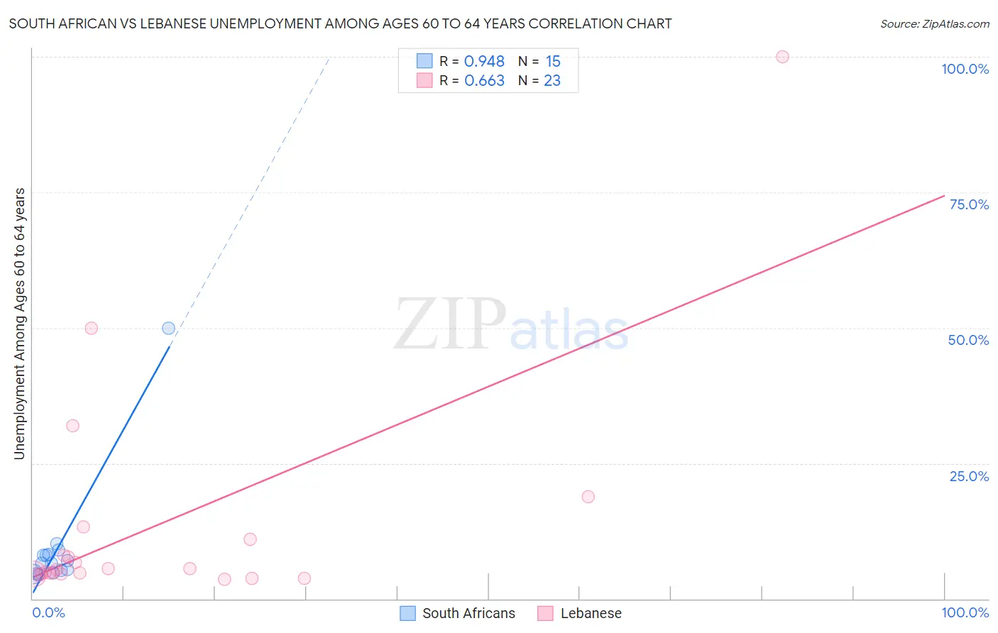 South African vs Lebanese Unemployment Among Ages 60 to 64 years