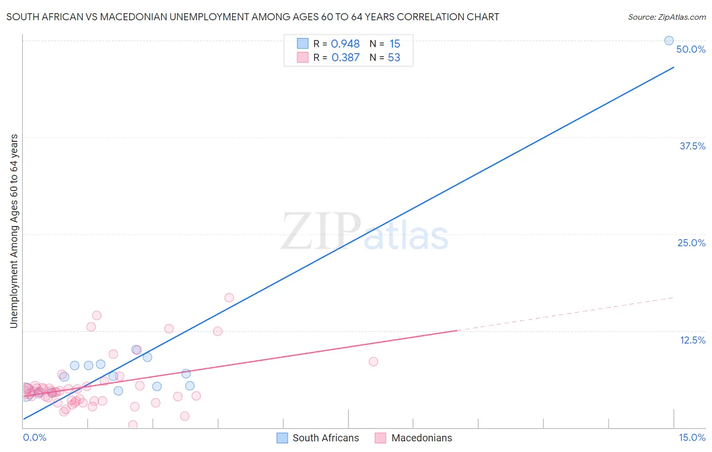 South African vs Macedonian Unemployment Among Ages 60 to 64 years