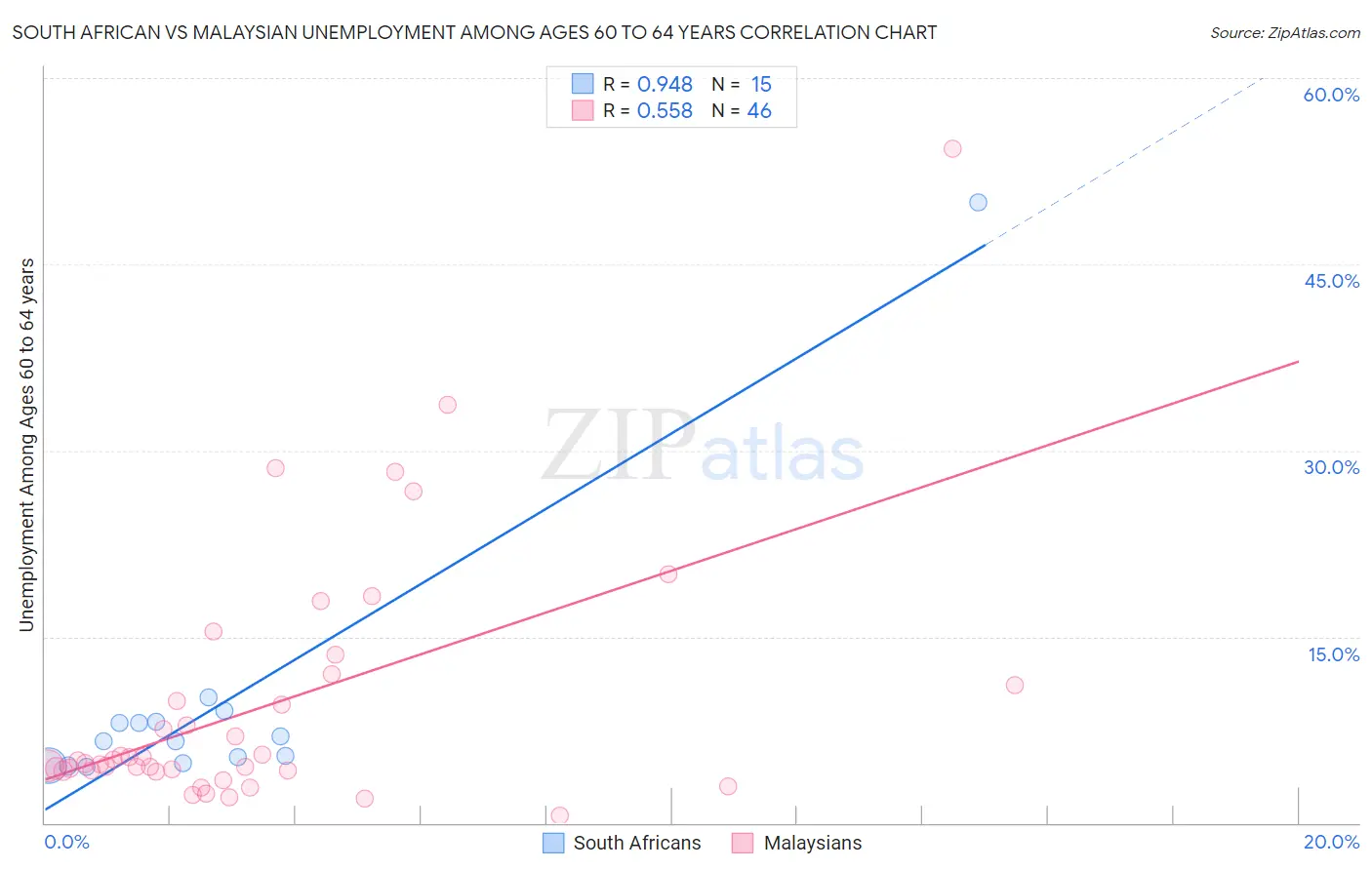 South African vs Malaysian Unemployment Among Ages 60 to 64 years