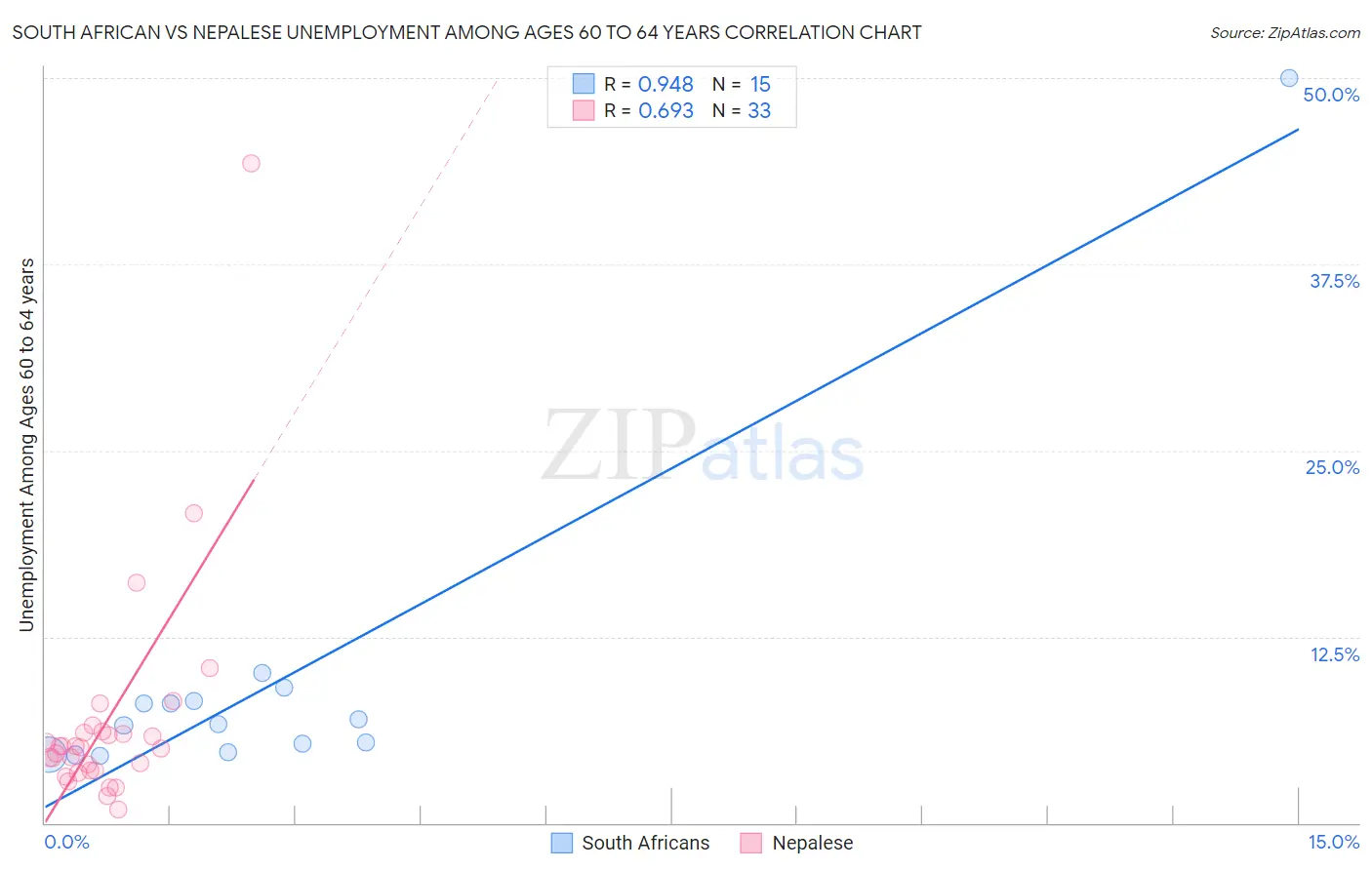 South African vs Nepalese Unemployment Among Ages 60 to 64 years