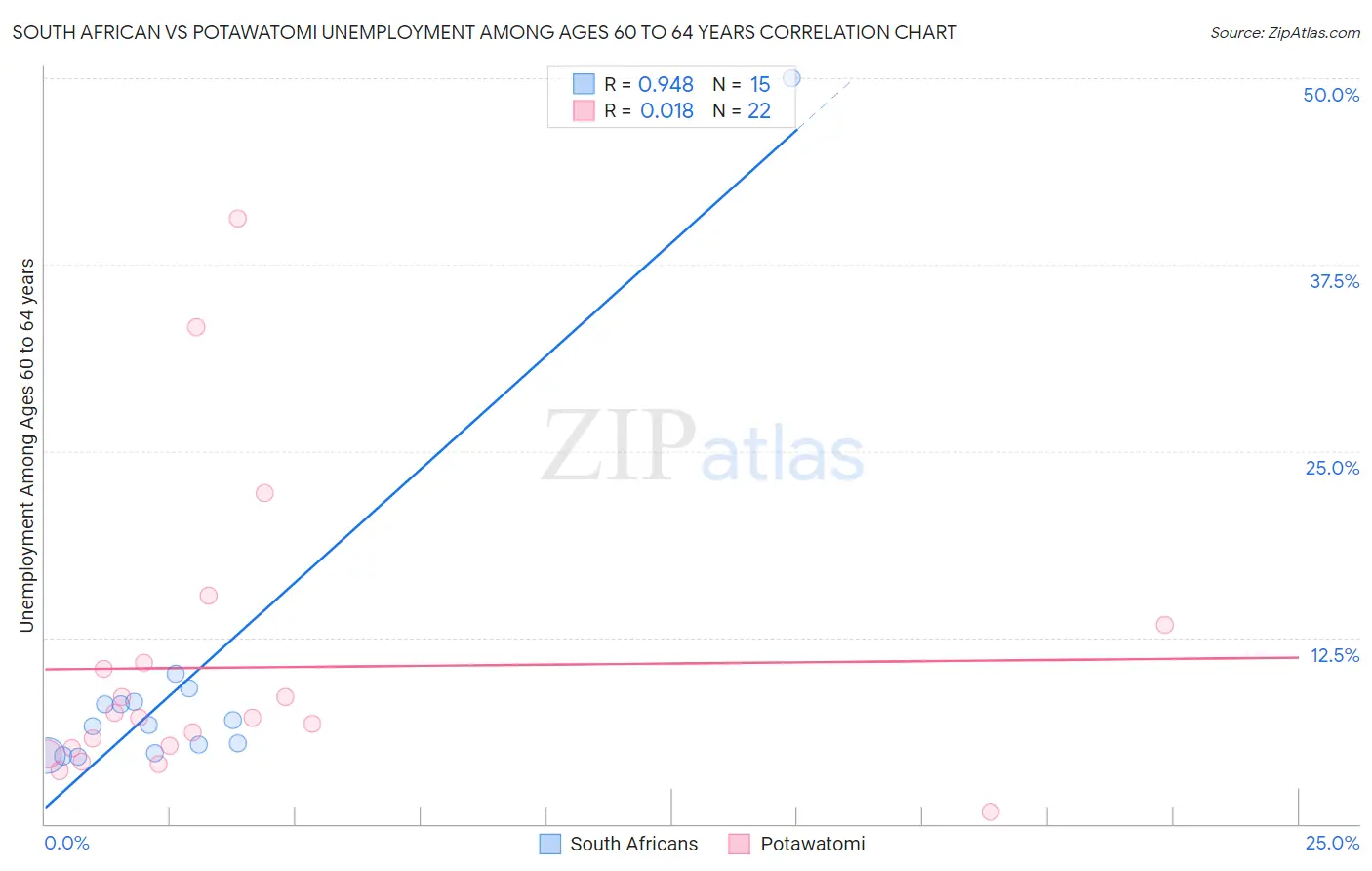 South African vs Potawatomi Unemployment Among Ages 60 to 64 years