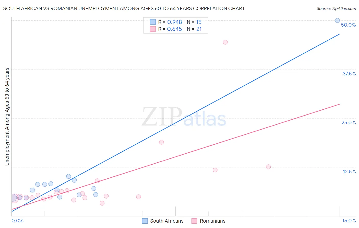 South African vs Romanian Unemployment Among Ages 60 to 64 years