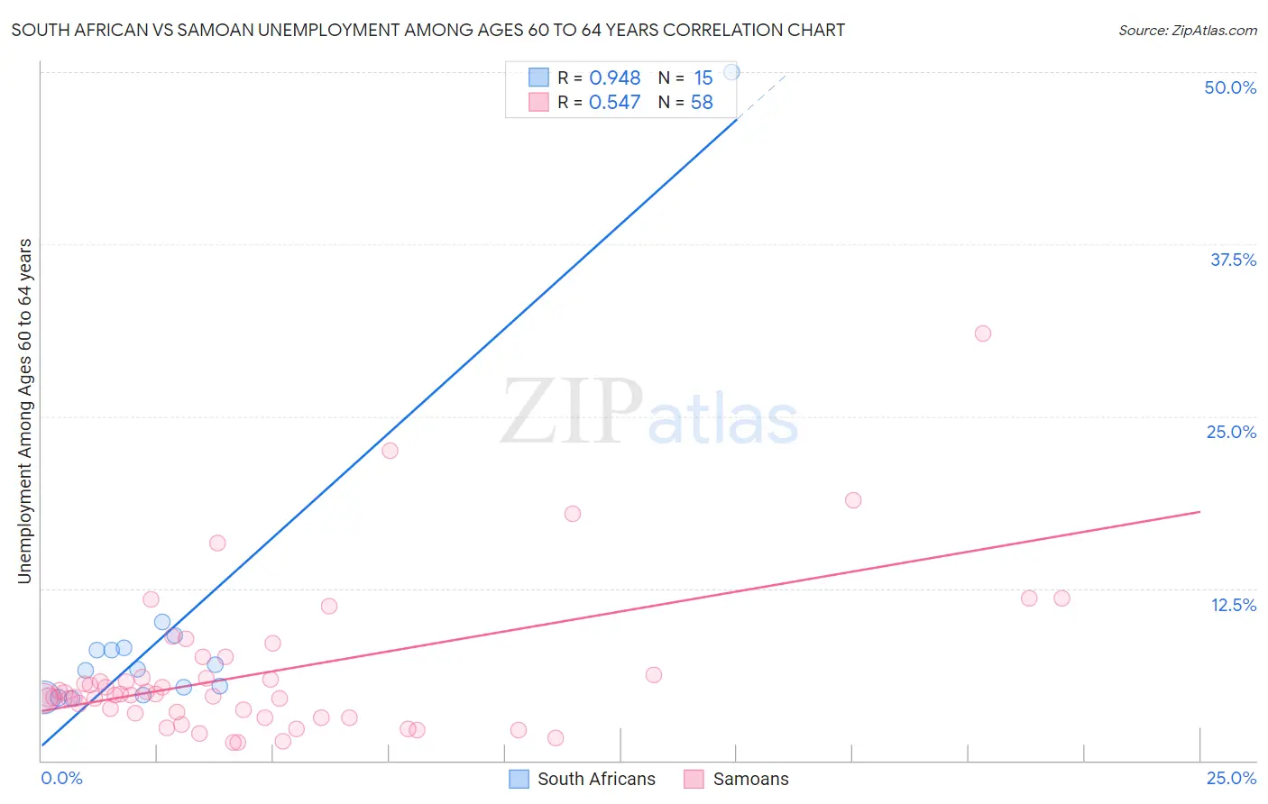 South African vs Samoan Unemployment Among Ages 60 to 64 years