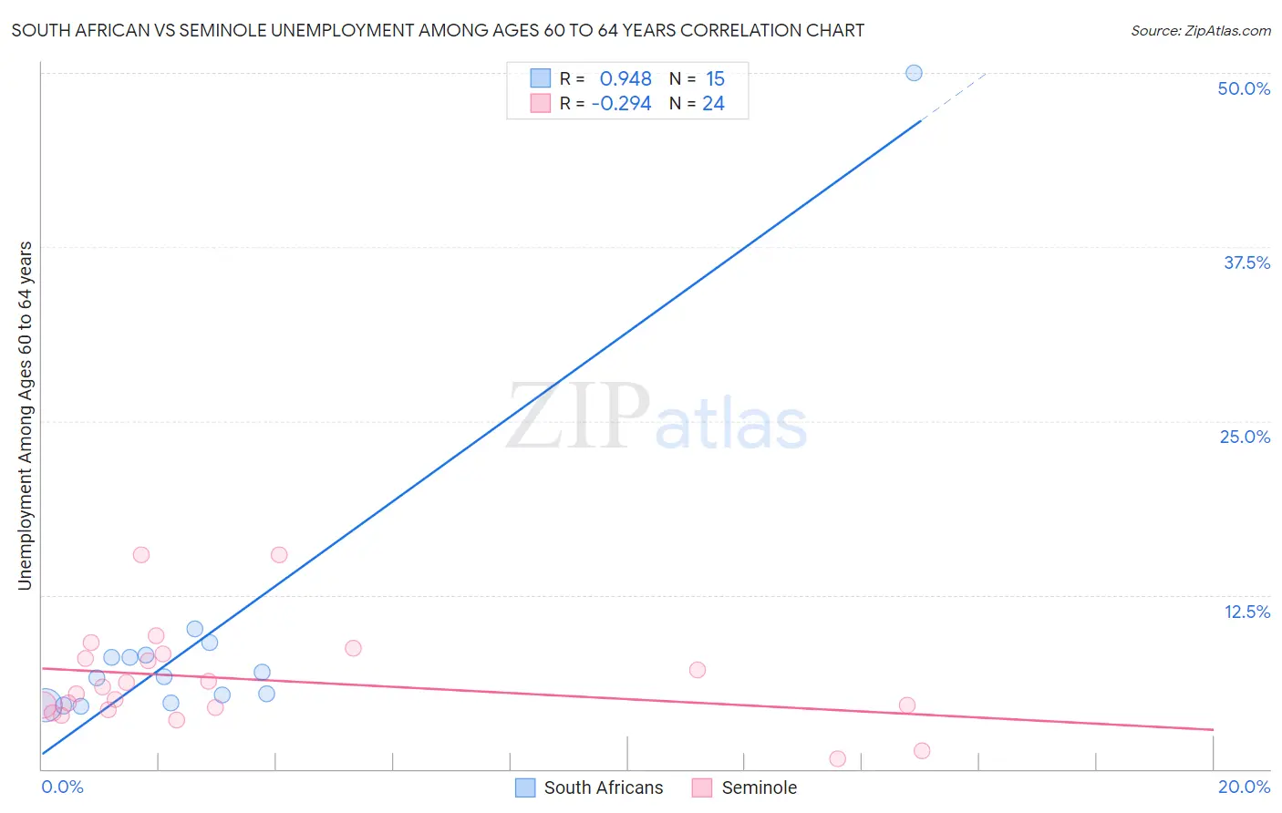 South African vs Seminole Unemployment Among Ages 60 to 64 years