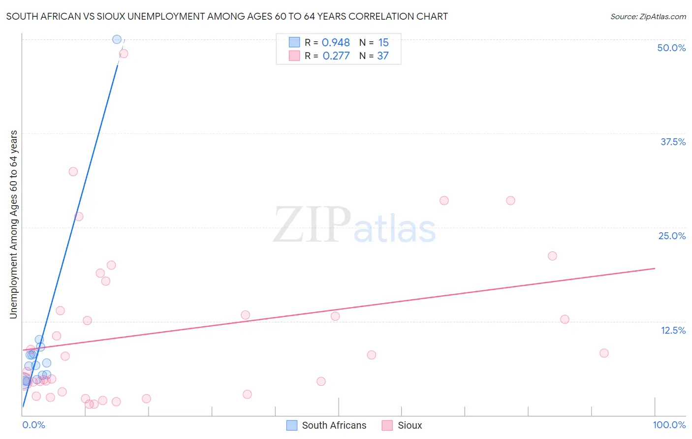 South African vs Sioux Unemployment Among Ages 60 to 64 years