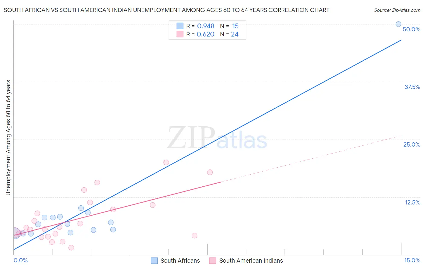 South African vs South American Indian Unemployment Among Ages 60 to 64 years