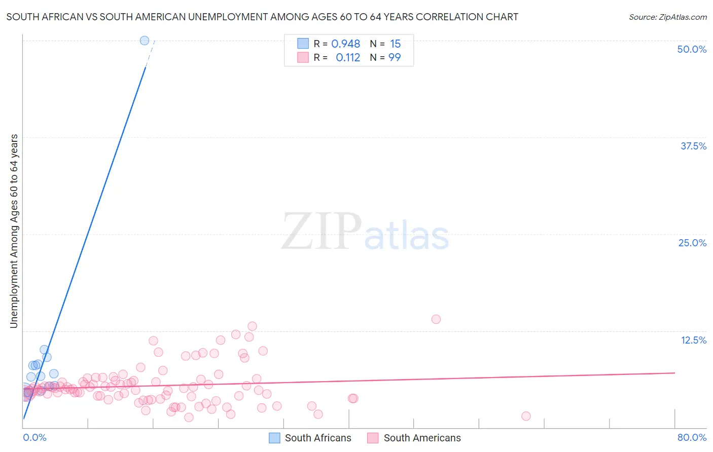 South African vs South American Unemployment Among Ages 60 to 64 years