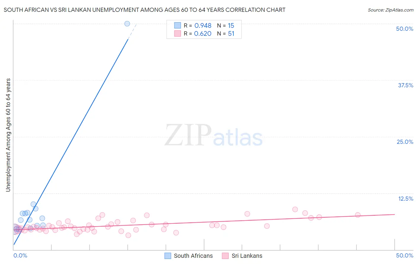 South African vs Sri Lankan Unemployment Among Ages 60 to 64 years