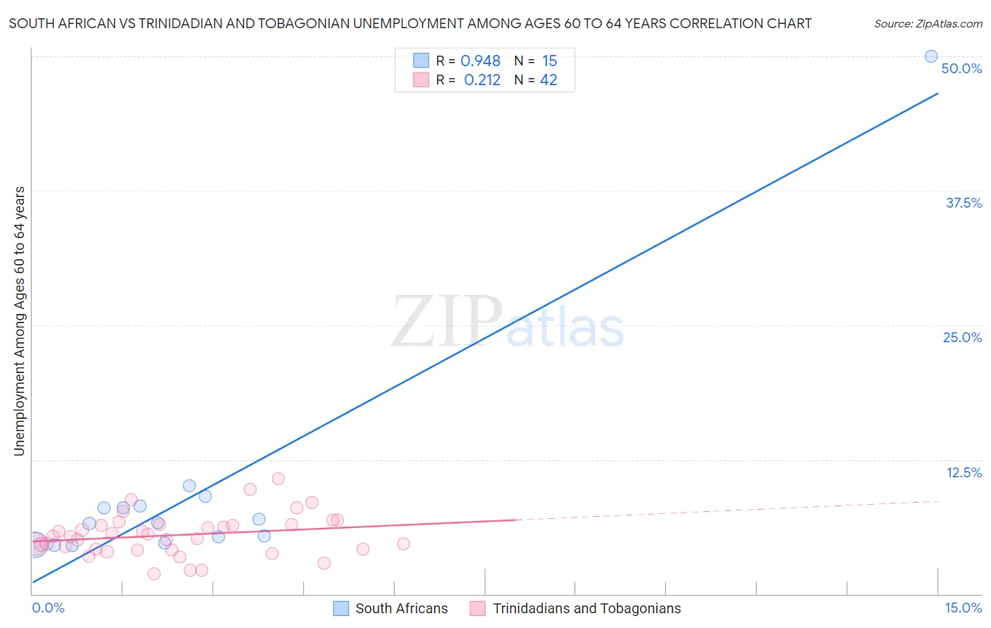 South African vs Trinidadian and Tobagonian Unemployment Among Ages 60 to 64 years