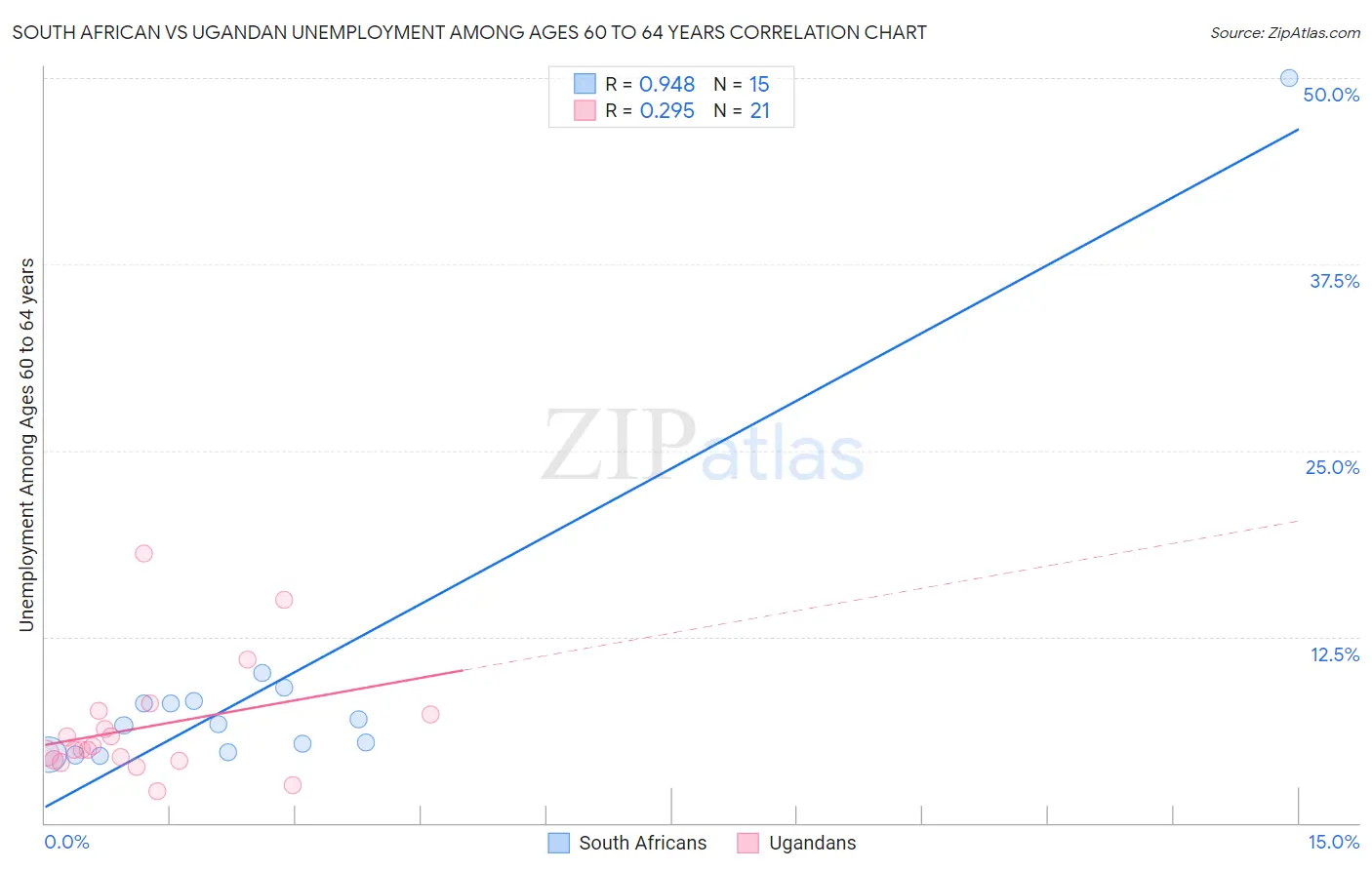 South African vs Ugandan Unemployment Among Ages 60 to 64 years