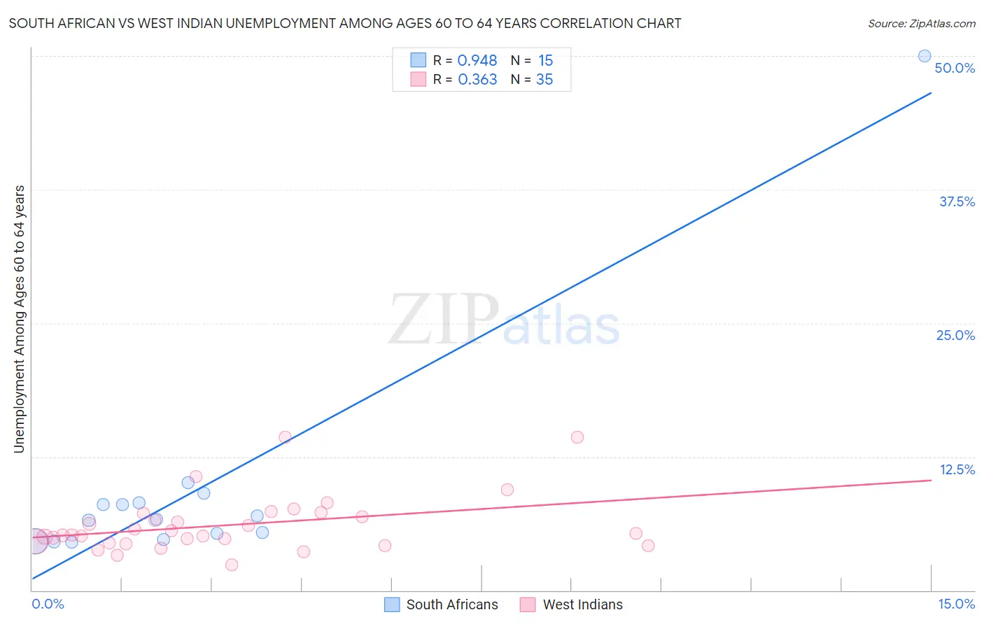 South African vs West Indian Unemployment Among Ages 60 to 64 years