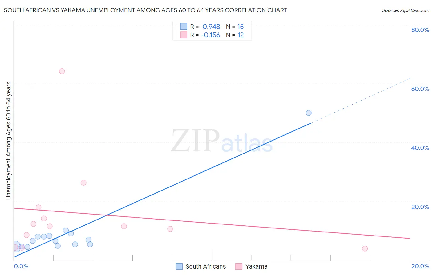 South African vs Yakama Unemployment Among Ages 60 to 64 years