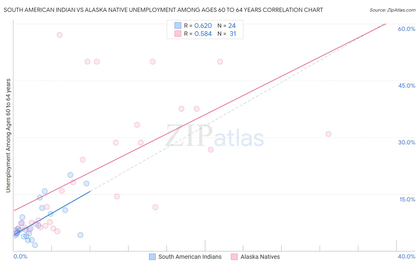 South American Indian vs Alaska Native Unemployment Among Ages 60 to 64 years