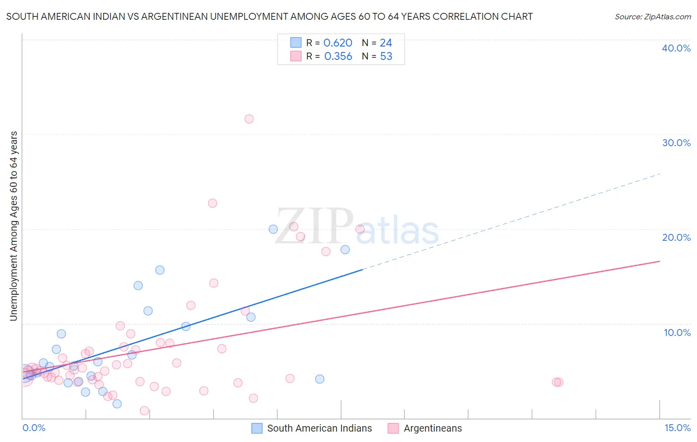 South American Indian vs Argentinean Unemployment Among Ages 60 to 64 years