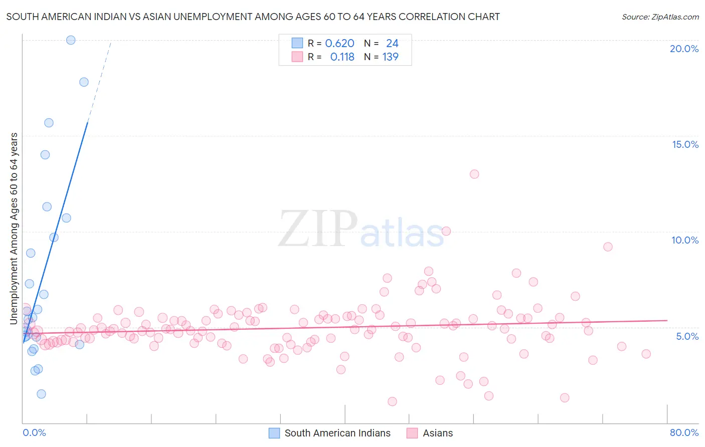 South American Indian vs Asian Unemployment Among Ages 60 to 64 years