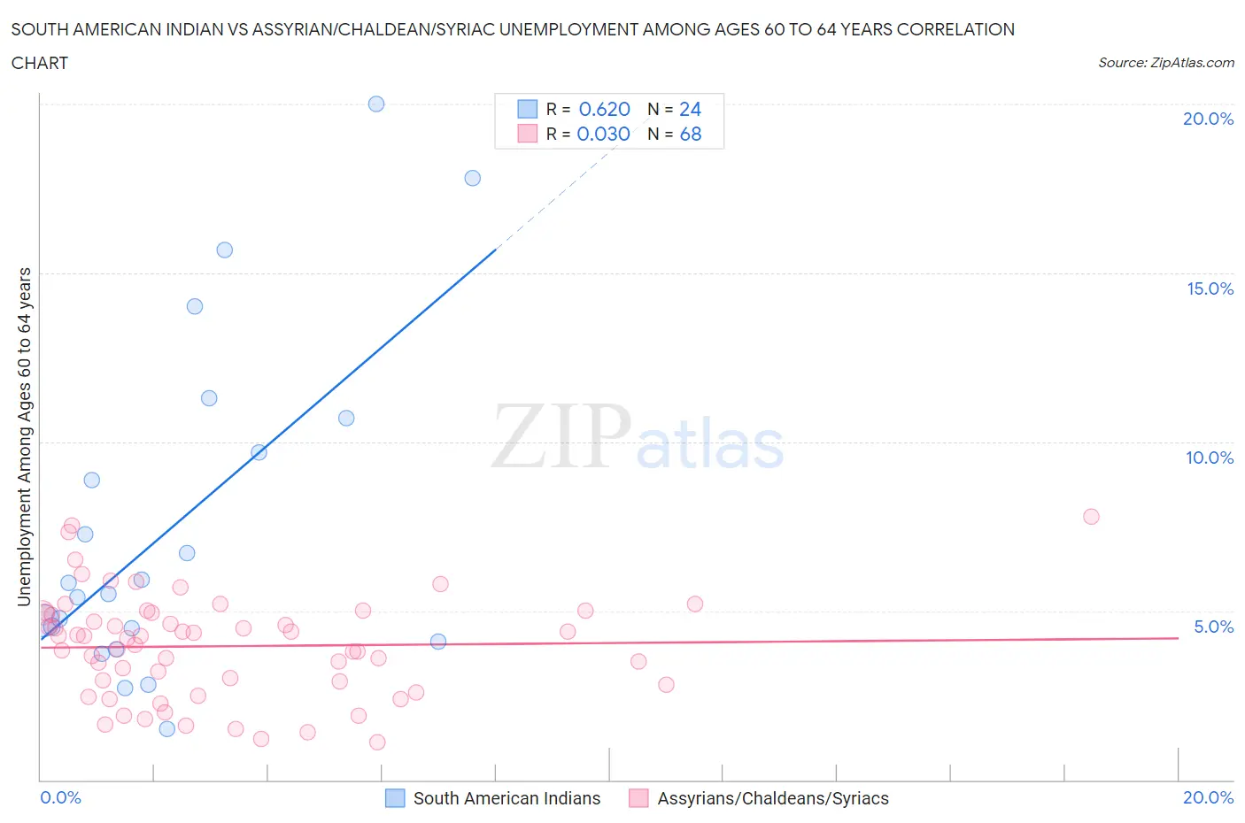 South American Indian vs Assyrian/Chaldean/Syriac Unemployment Among Ages 60 to 64 years