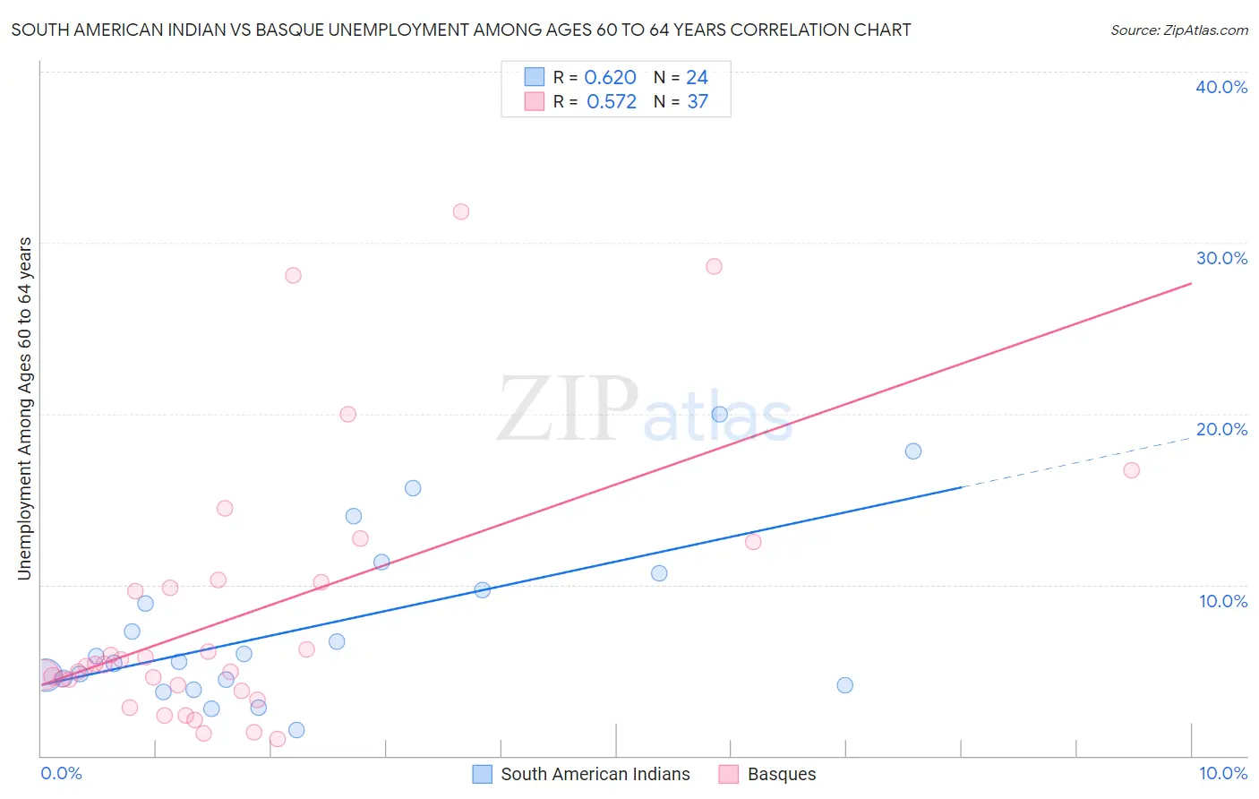 South American Indian vs Basque Unemployment Among Ages 60 to 64 years