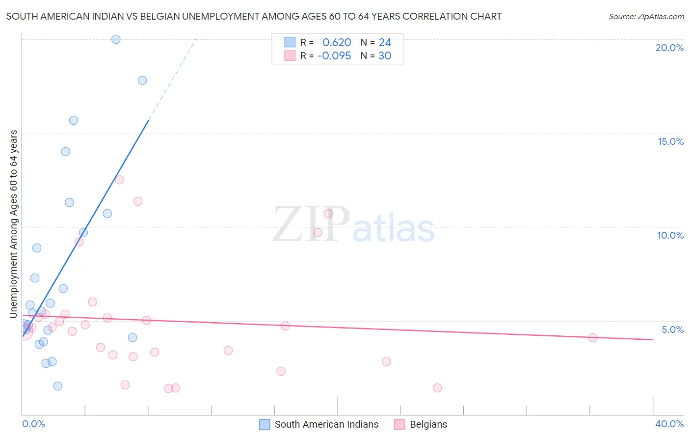 South American Indian vs Belgian Unemployment Among Ages 60 to 64 years