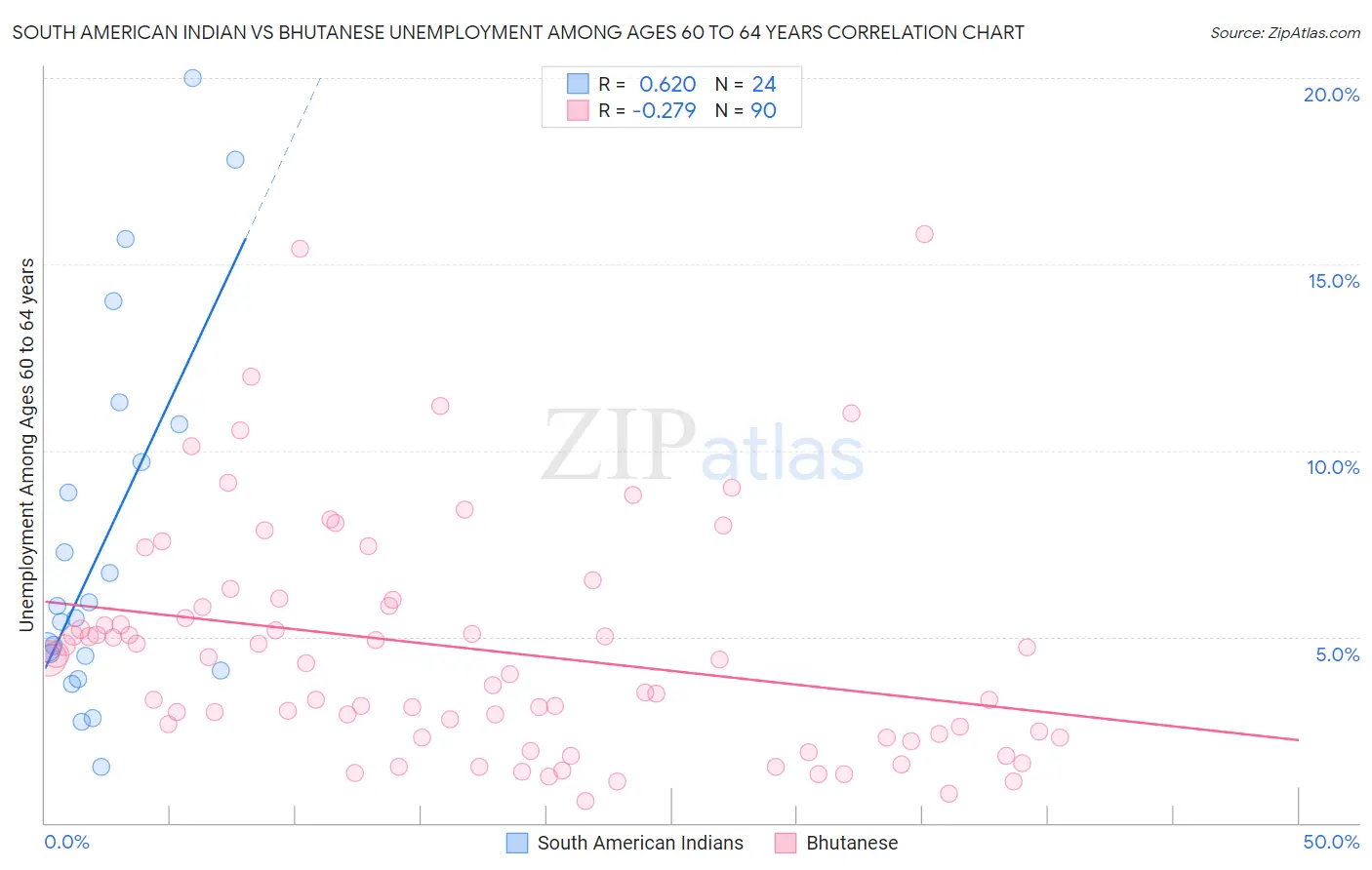South American Indian vs Bhutanese Unemployment Among Ages 60 to 64 years