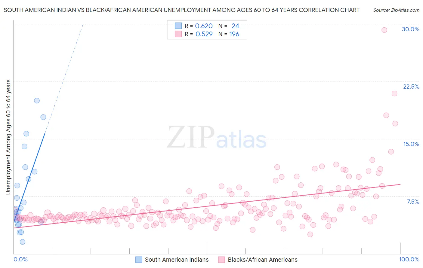 South American Indian vs Black/African American Unemployment Among Ages 60 to 64 years