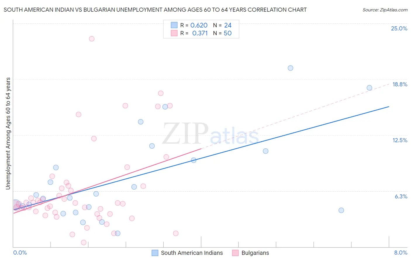 South American Indian vs Bulgarian Unemployment Among Ages 60 to 64 years