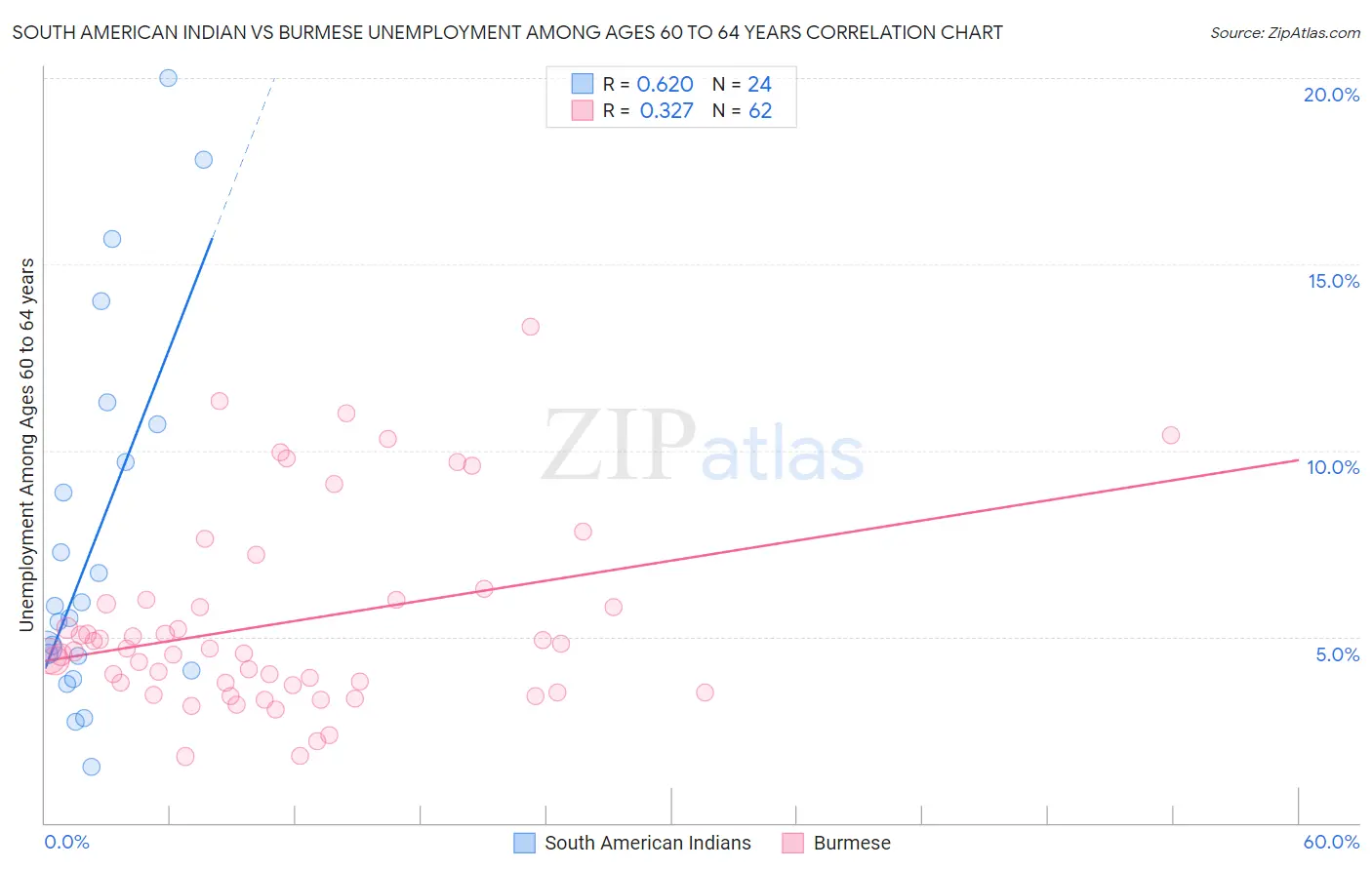 South American Indian vs Burmese Unemployment Among Ages 60 to 64 years