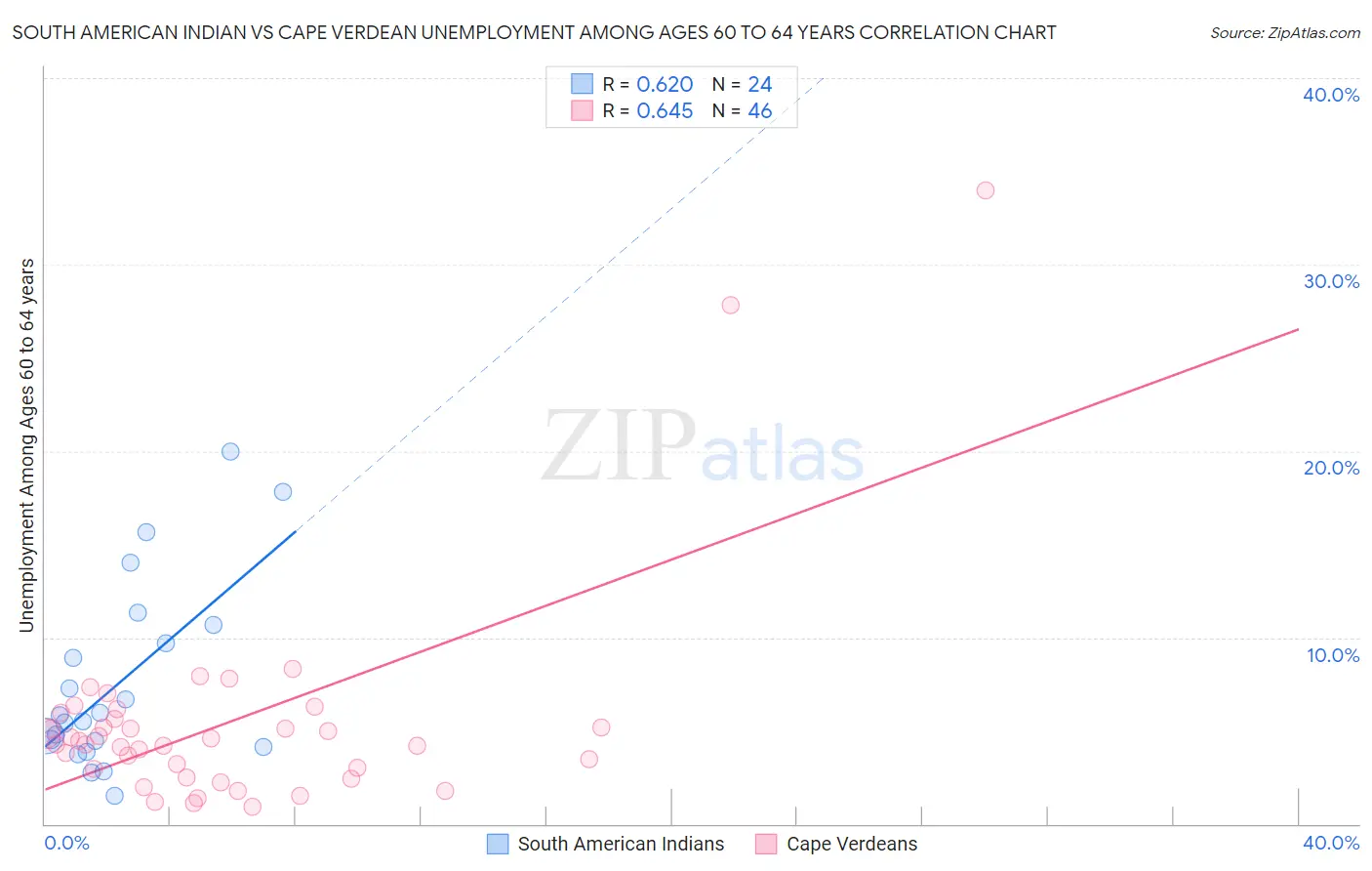 South American Indian vs Cape Verdean Unemployment Among Ages 60 to 64 years