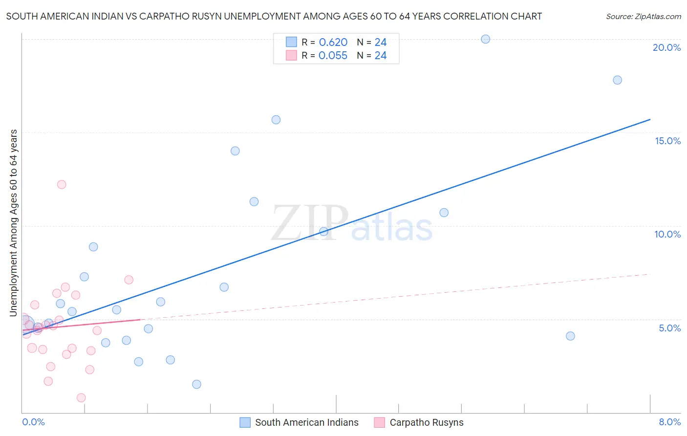 South American Indian vs Carpatho Rusyn Unemployment Among Ages 60 to 64 years